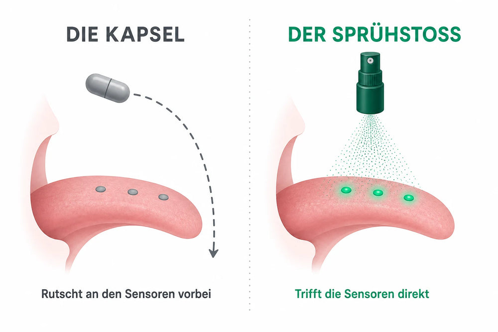 Die Kapsel rutscht an den Bitter-Sensoren vorbei — der Sprühstoß trifft sie direkt
