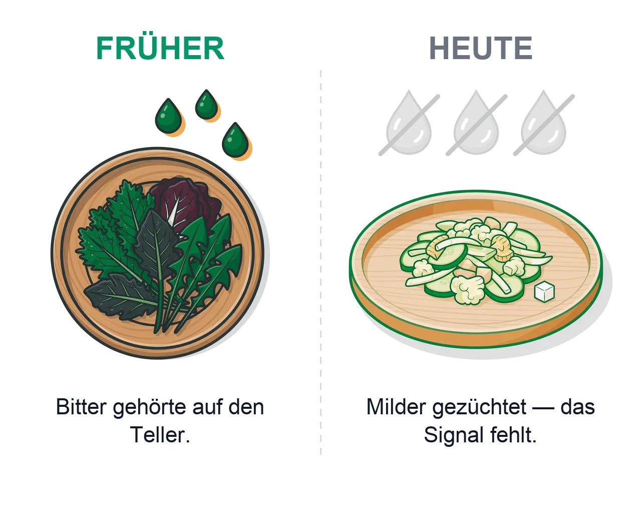 Was früher bitter war, schmeckt heute mild — mit dem Geschmack verschwand das Signal.