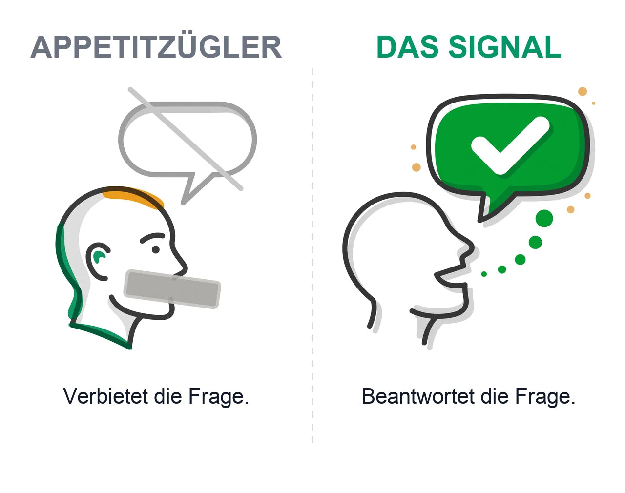 Ein Appetitzügler verbietet die Frage. Das Signal beantwortet sie.