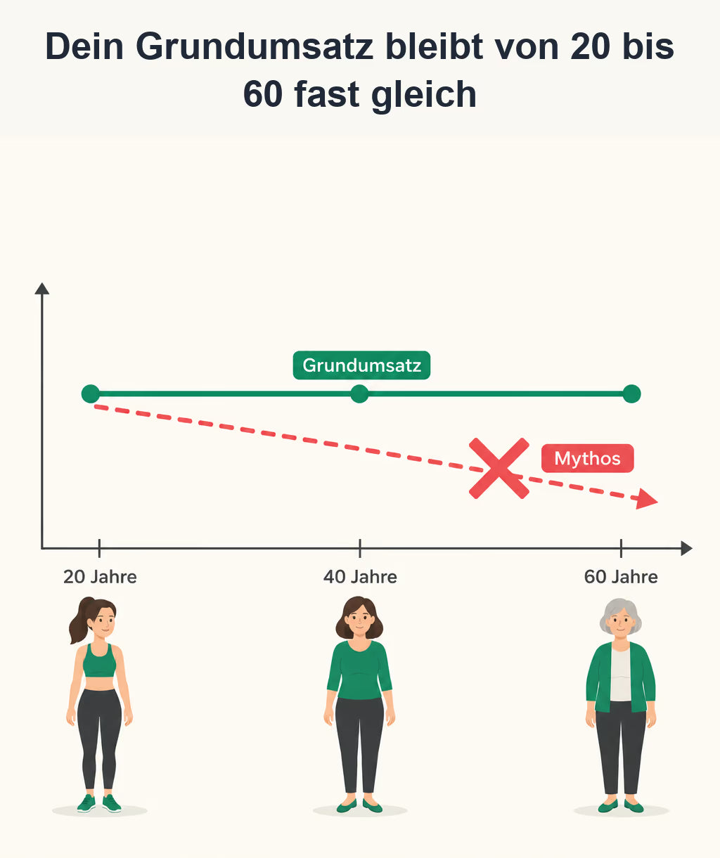 Dein Stoffwechsel ist nicht eingeschlafen – Fatburner setzen an der falschen Stelle an.